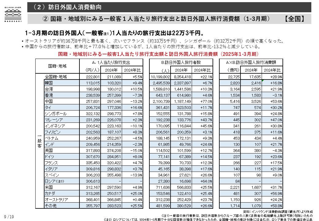 訪日外国人消費動向-2