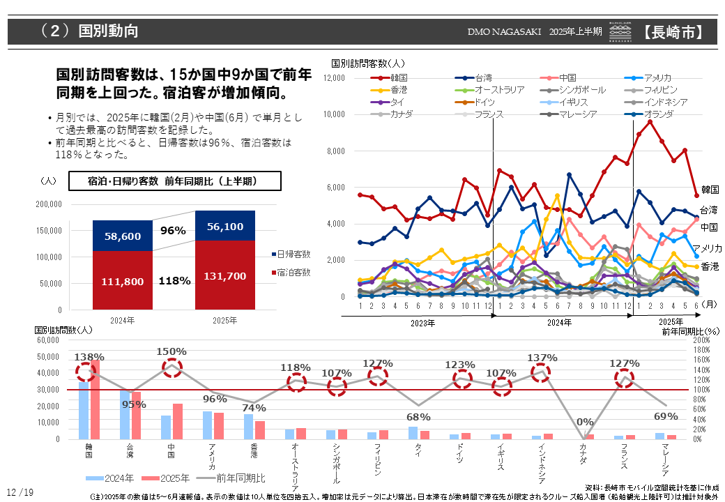 移動情報から見た長崎市への外国人訪問客数-1