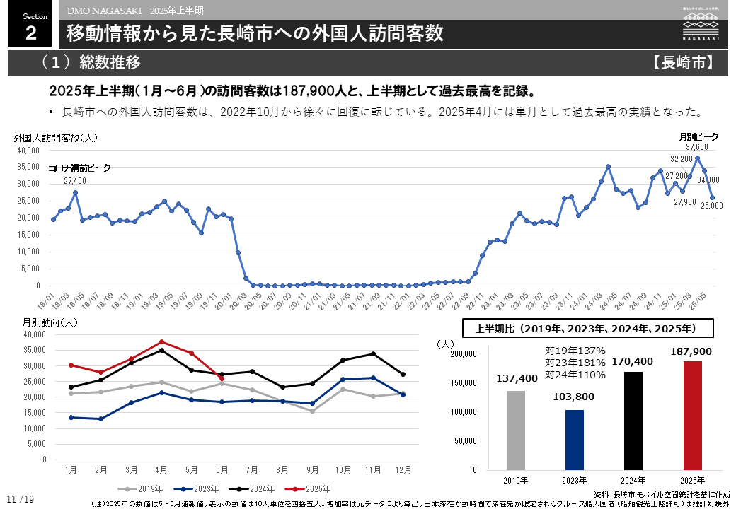 移動情報から見た長崎市への外国人訪問客数-0
