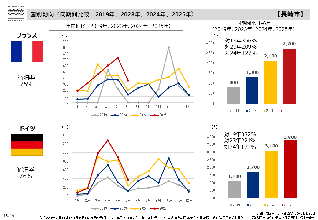 国別動向（同期間比較　2019年、2023年、2024年、2025年）-5