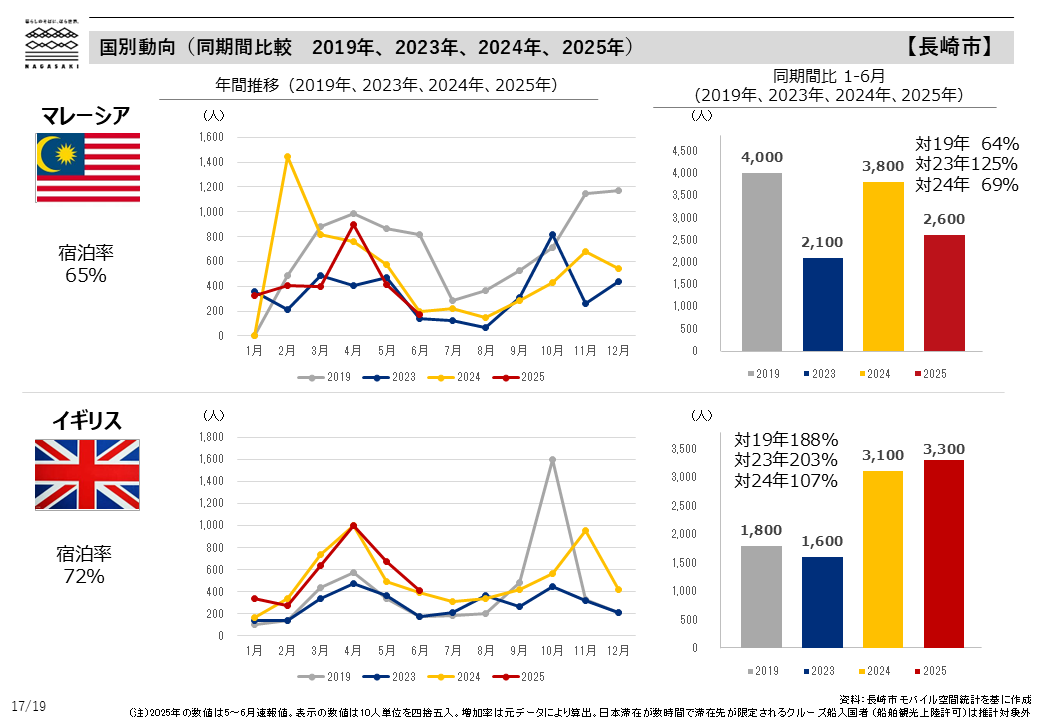 国別動向（同期間比較　2019年、2023年、2024年、2025年）-4