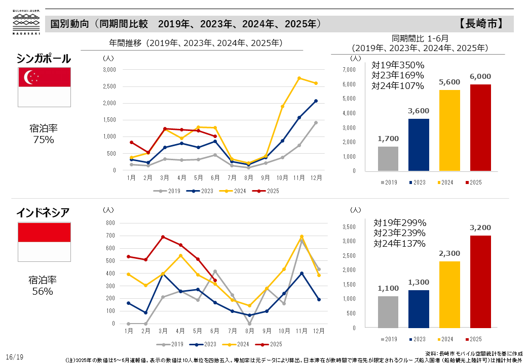 国別動向（同期間比較　2019年、2023年、2024年、2025年）-3