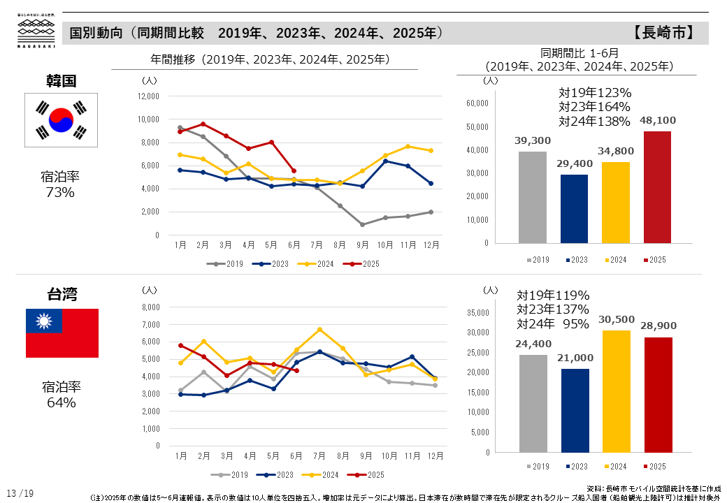 国別動向（同期間比較　2019年、2023年、2024年、2025年）-0