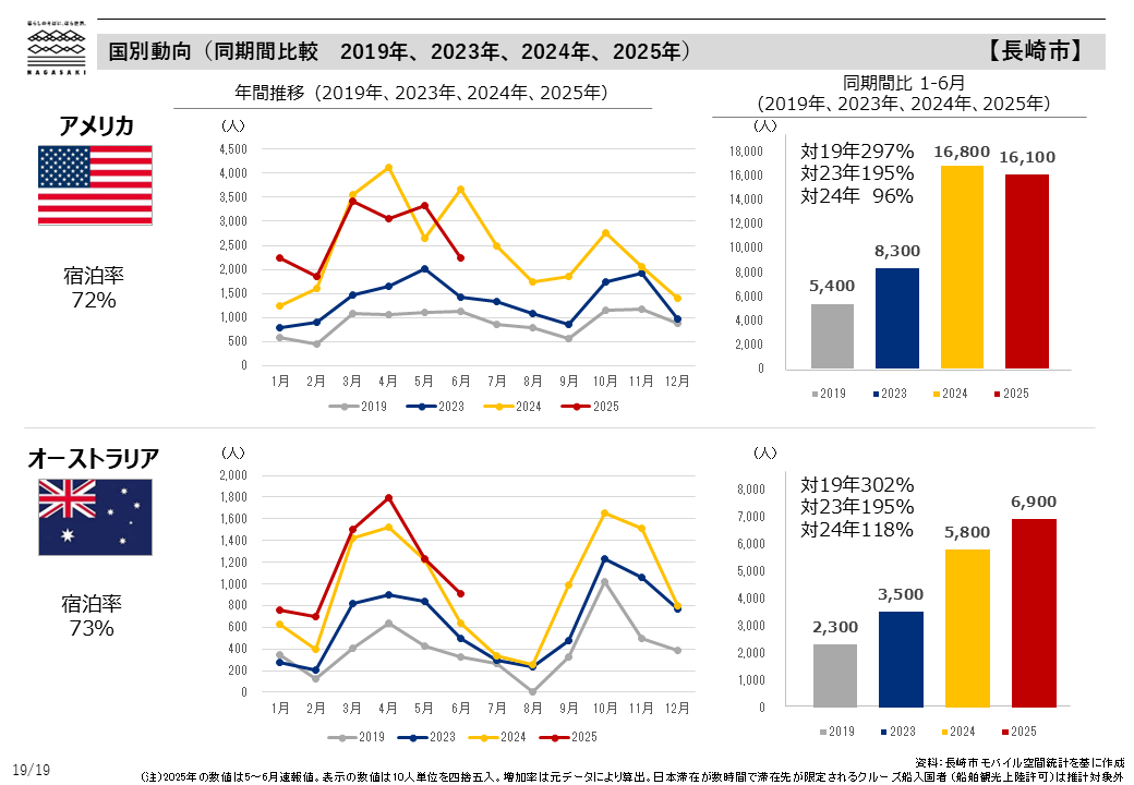 国別動向（同期間比較　2019年、2023年、2024年、2025年）-6