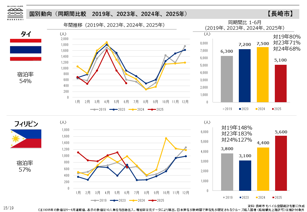 国別動向（同期間比較　2019年、2023年、2024年、2025年）-2