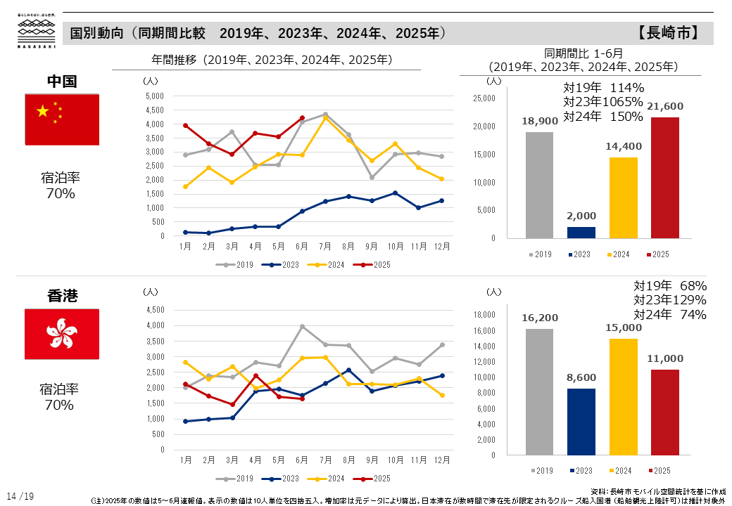 国別動向（同期間比較　2019年、2023年、2024年、2025年）-1