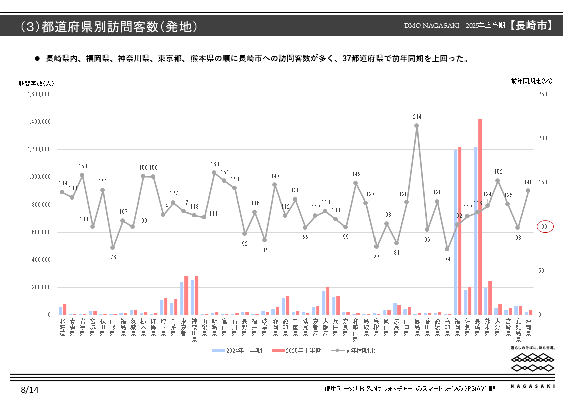 移動情報データからみた長崎市観光動向-2