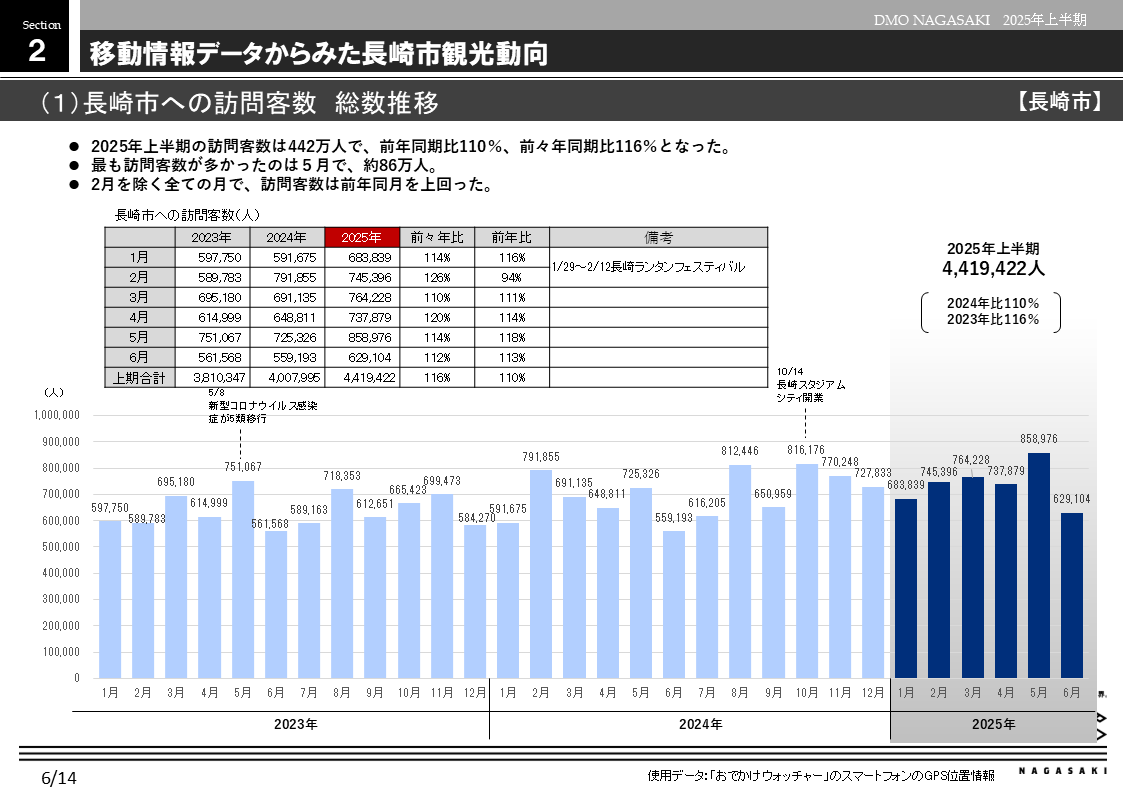 移動情報データからみた長崎市観光動向-0