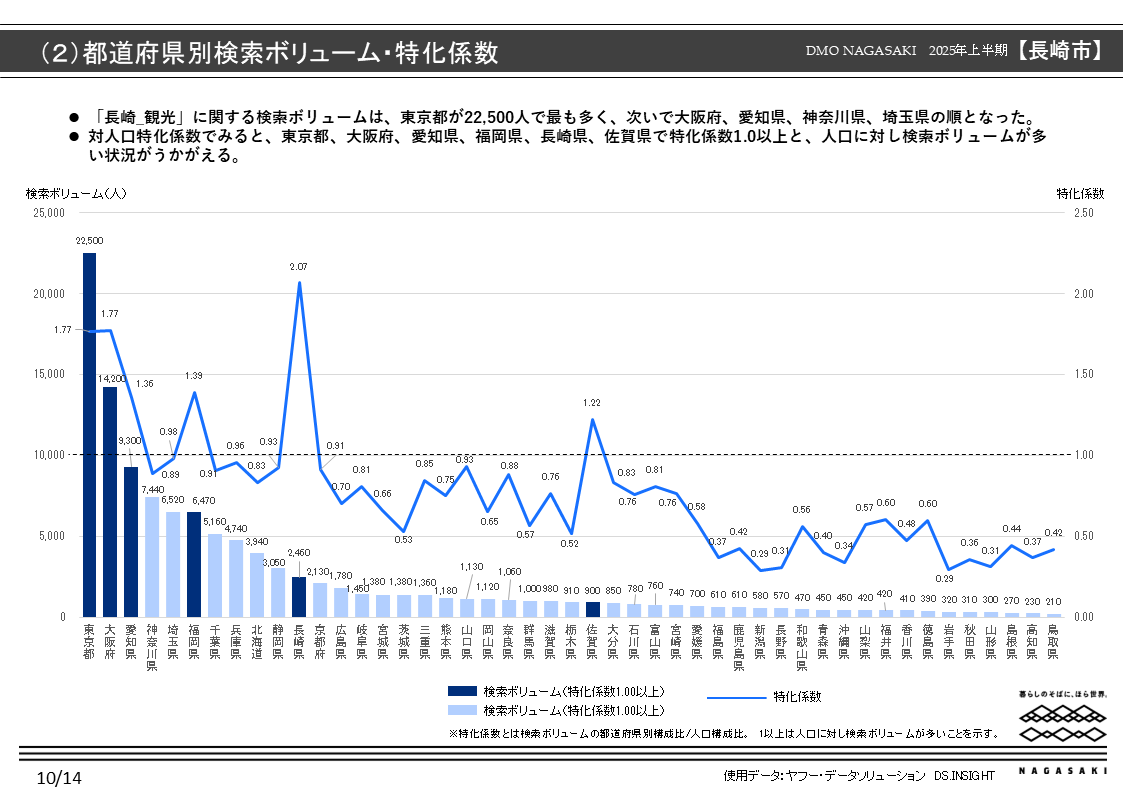 検索行動データからみた長崎市への関心度分析-1