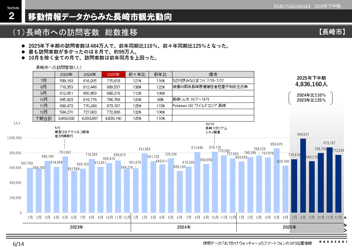 移動情報データからみた長崎市観光動向-0