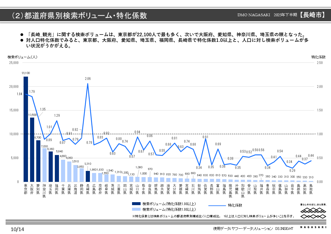検索行動データからみた長崎市への関心度分析-1