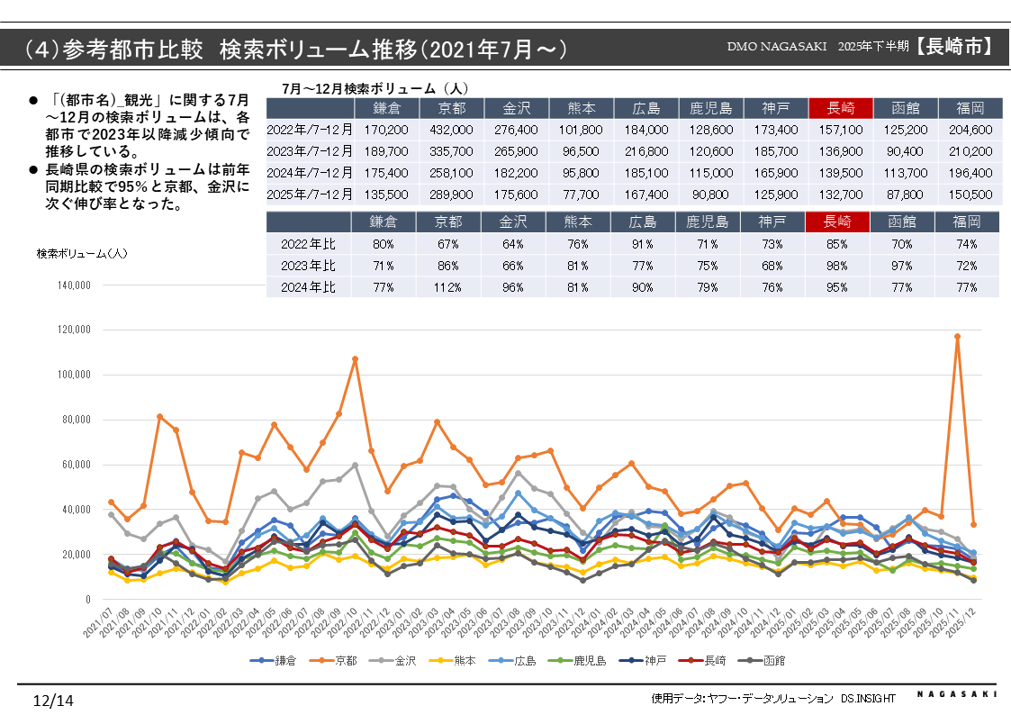 検索行動データからみた長崎市への関心度分析-3
