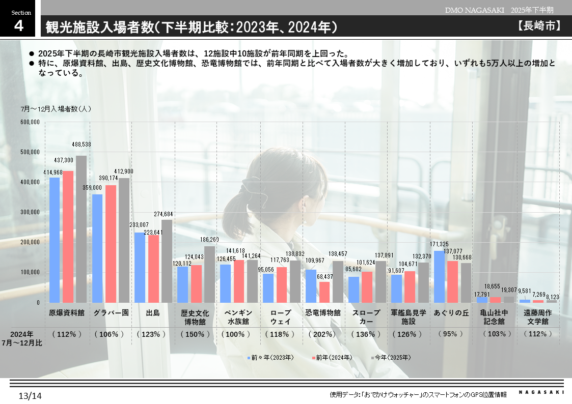 長崎市観光施設入場者数-0