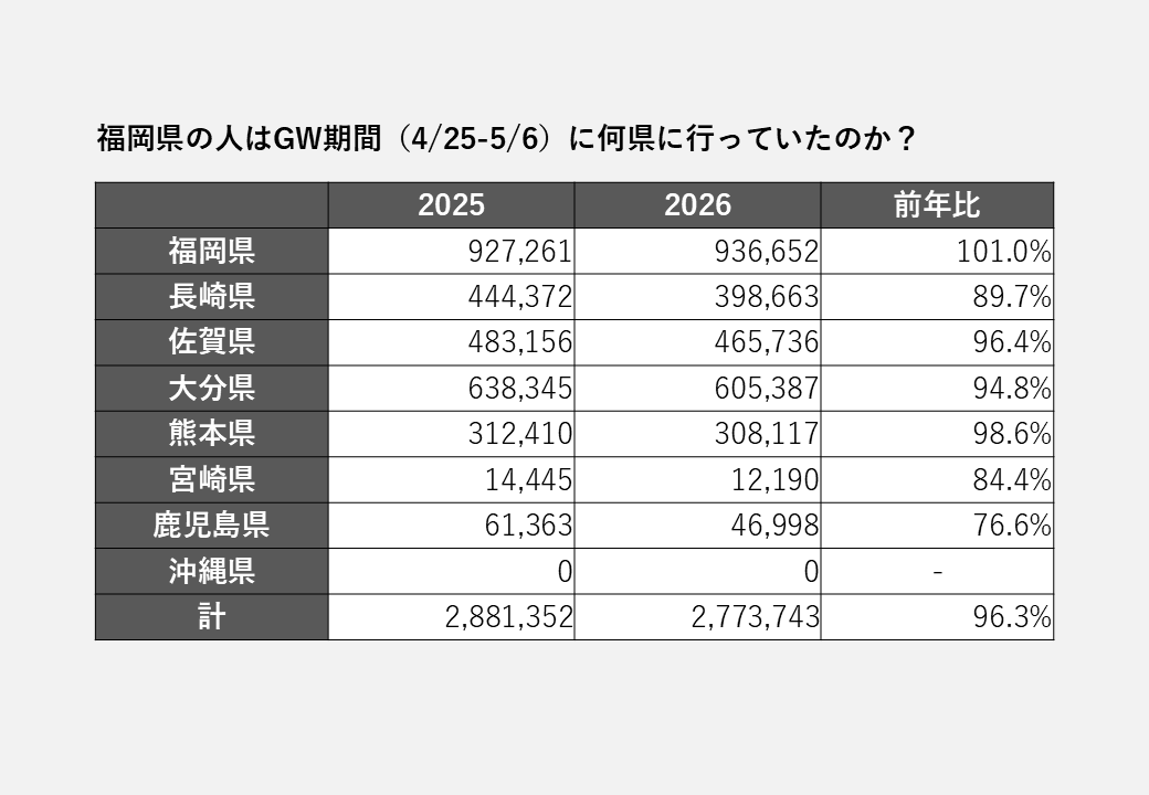 2026GWのトピック【福岡県民はどこへ行ったのか？】-0