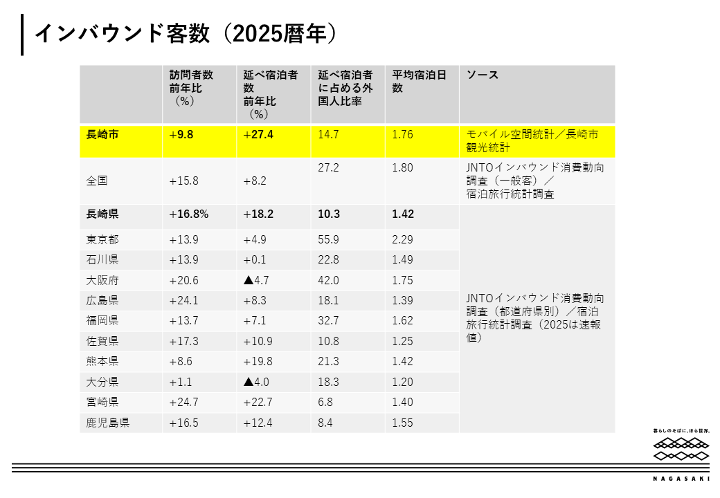 数で全国に後れを取るが、宿泊は好調-0